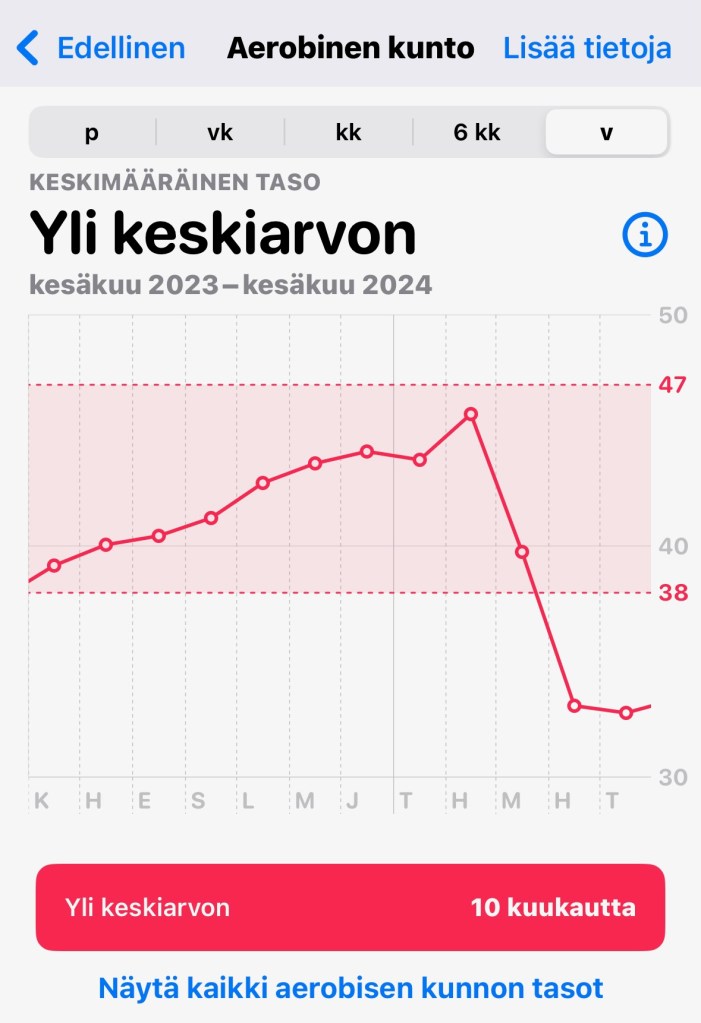 Kuvassa aerobisen kunnon kehitys.