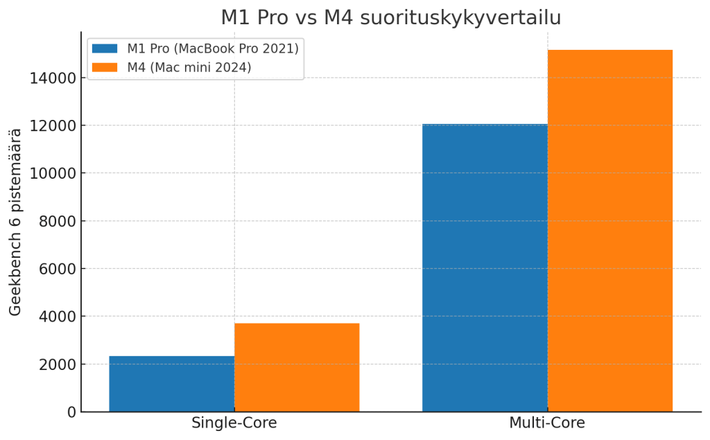 M1 Pro vs M4 suorittimien Geekbench 6 vertailu. M4 on n. 26% nopeampi mitä M1 Pro. Molemmissa prosessoireissa on sama määrä ytimiä.