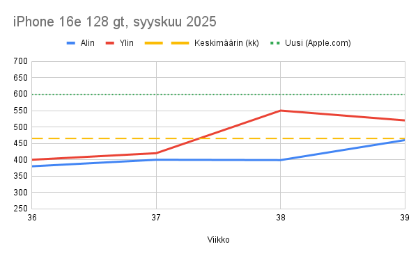 iPhone 16e käytettyjen hintapyynnit. Kuvaajassa ylimmät, alimmat, kuukauden keskiarvo sekä verrokkina uuden puhelimen hinta.