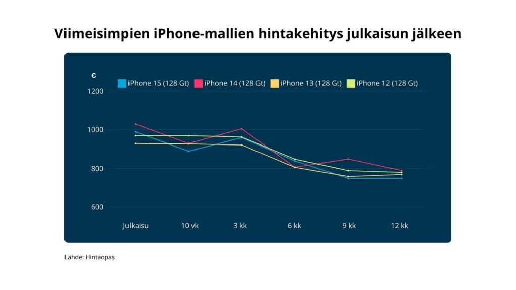 iPhone mallien hinta tippuu kuvaajan perusteella 3kk-10kk sisään