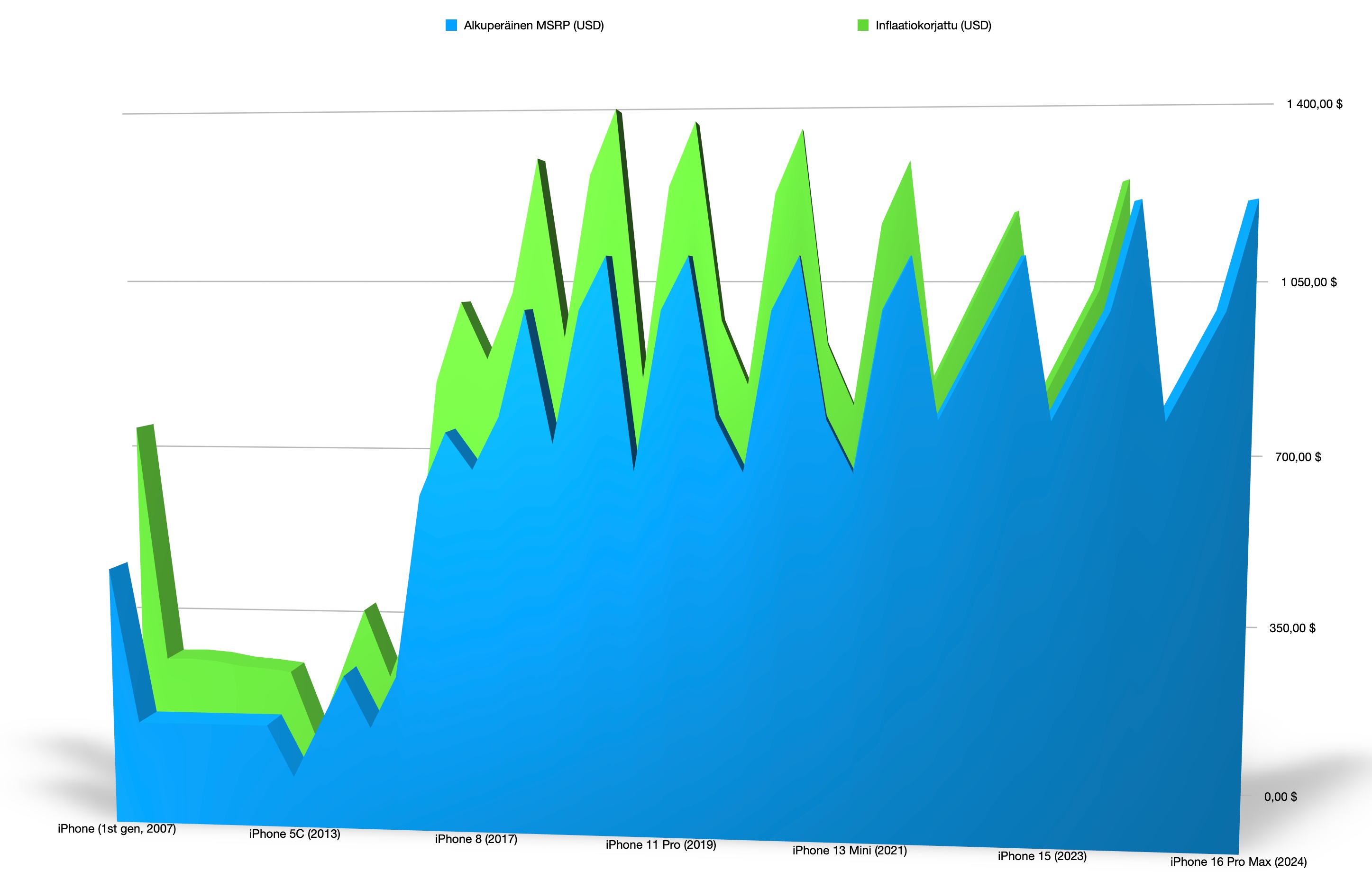 iPhone puhelimine hintakehitys vuodesta 2007, inflaatiokorjattuna vuoden 2024 USD. Kuvaajan sahalaita johtuu iPhone malleista (Pro, Plus ja Max).