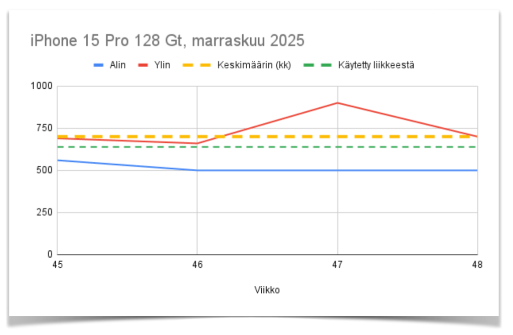 Esimerkkikuva marraskuun hintaraportista iPhone 15 Pro osalta. iPhone 15 Pro hintapyynnöt alimmillaan n. 500 euroa (sininen viiva)