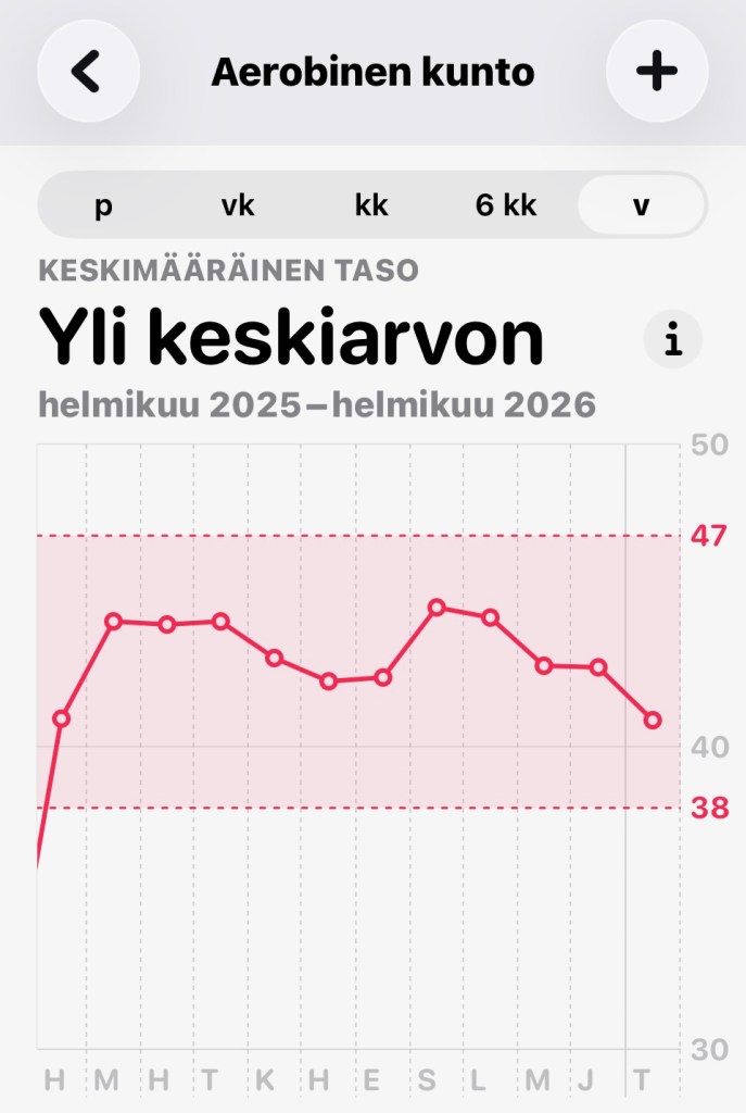 Kuvaruutukaappaus Applen Terveys-sovelluksesta. Kuvassa näkyy aerobisen kunnon trendikäyrä.