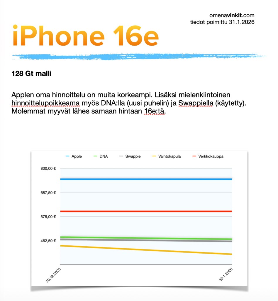 iPhone 16e hintaseuranta tammikuu 2026. Seurannassa mukana jälleenmyyjistä Apple, DNA, Swappie, Vaihtokapula sekä Verkkokauppa. Hinnat piirretty graafiin.