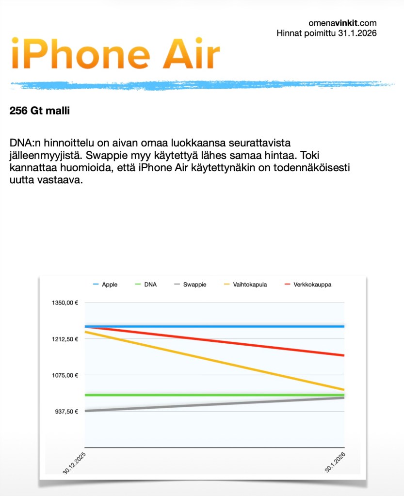 Kuvaruutukaappaus Omenavinkit-hintaseurannasta. Graafissa näkyy iPhone Airin hinnat joulukuu 2025 sekä tammikuu 2026 välillä.