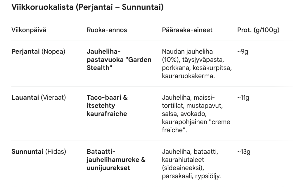 Tekoälyn luoma ruokalista perheen tarpeisiin.